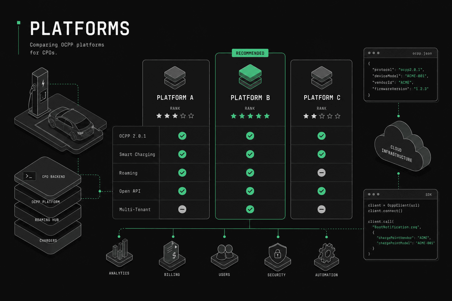 Illustration of the OCPP protocol showing a charger connecting to a central system, used for a guide on the best OCPP platforms.