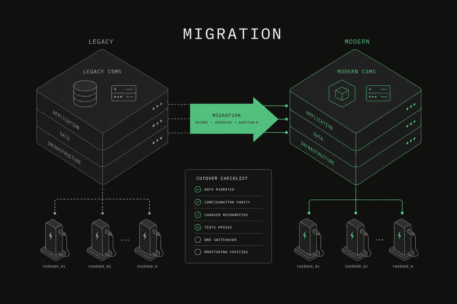 Diagram of a phased legacy CSMS migration where charger groups move to a new backend in controlled waves.
