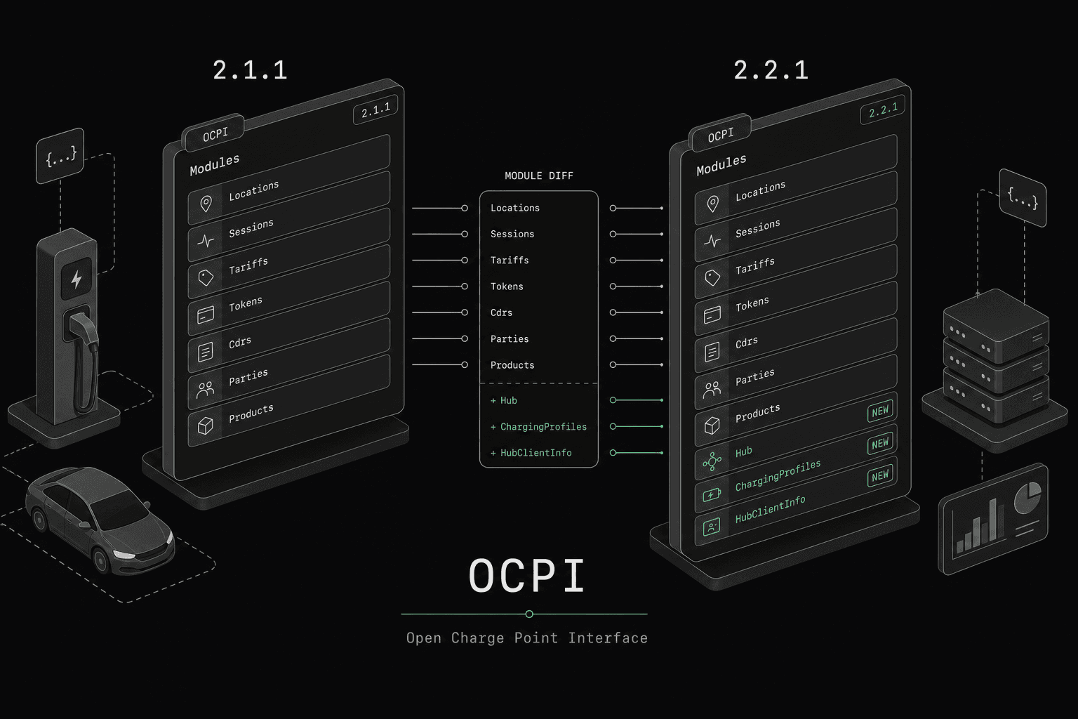 Illustration of the OCPI roaming protocol, used for a comparison between OCPI 2.1.1 and 2.2.1.