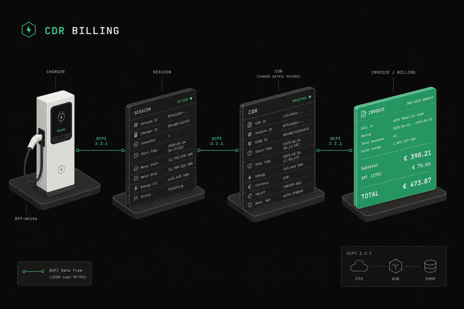Diagram explaining the OCPI CDR billing flow between CPOs and eMSPs.