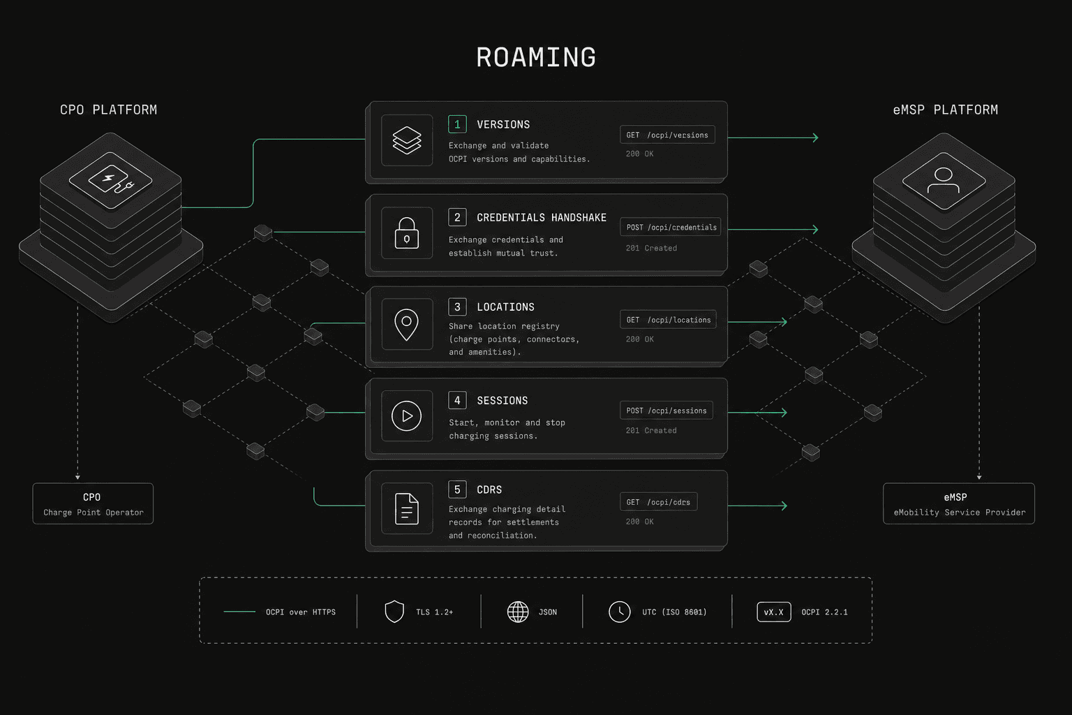 A complete guide to OCPI roaming, showing the interaction between CPOs and eMSPs.