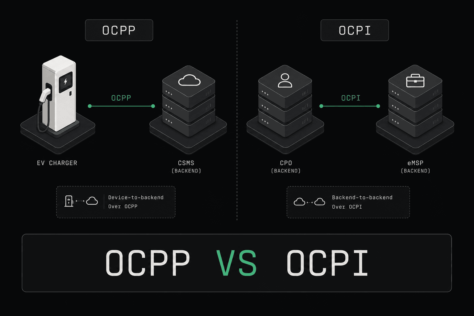 A visual comparison of the OCPI and OCPP protocols in EV charging.