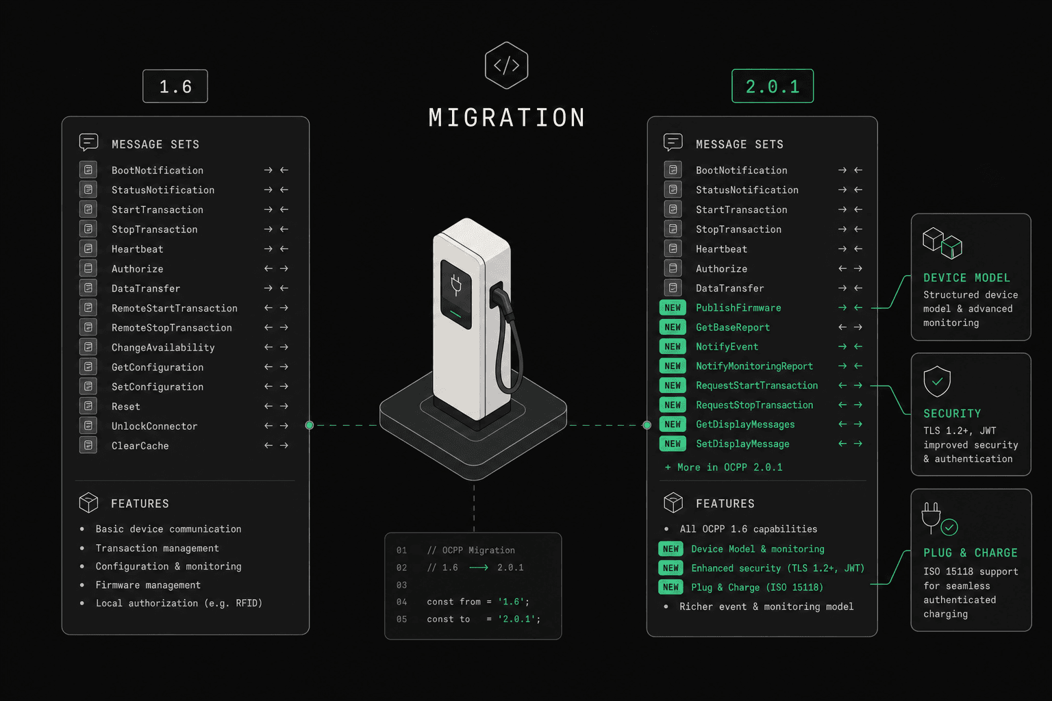 Migration guide from OCPP 1.6 to 2.0.1, showing a clear path for CPOs.