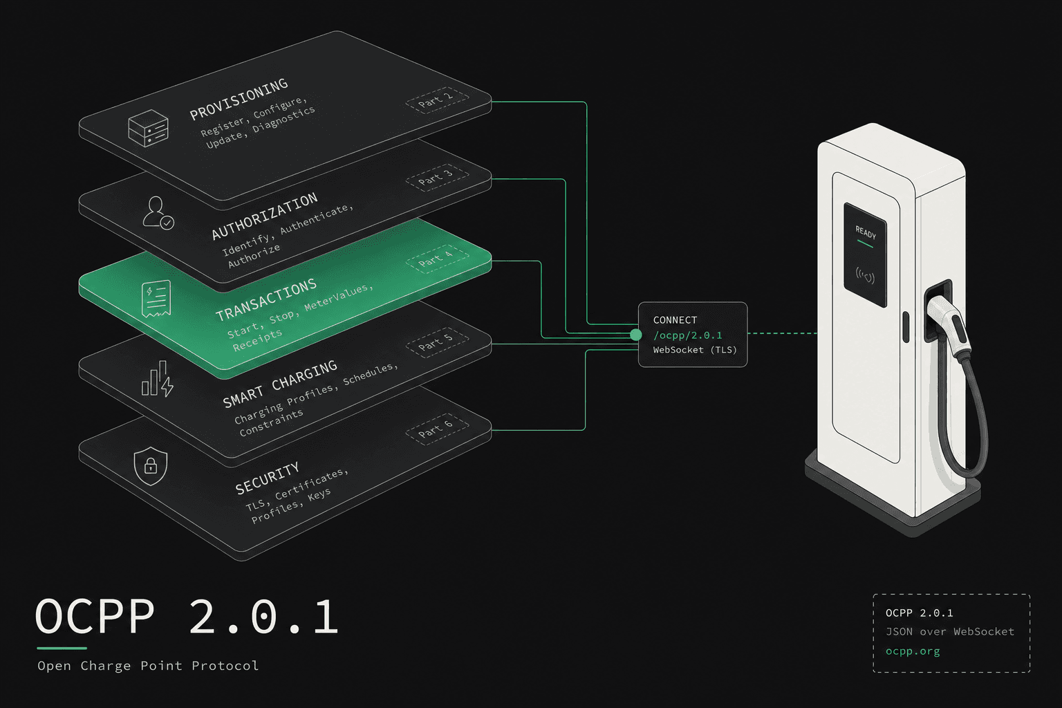 A deep dive into the OCPP 2.0.1 protocol.