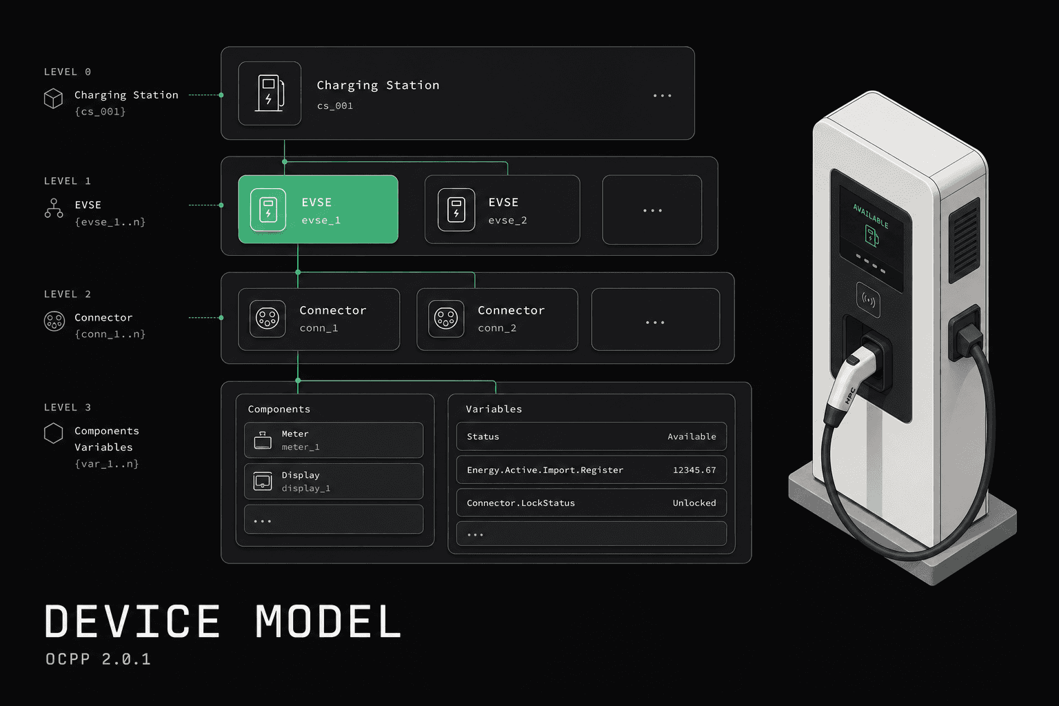 Explanation of the OCPP 2.0.1 device model with components and variables.
