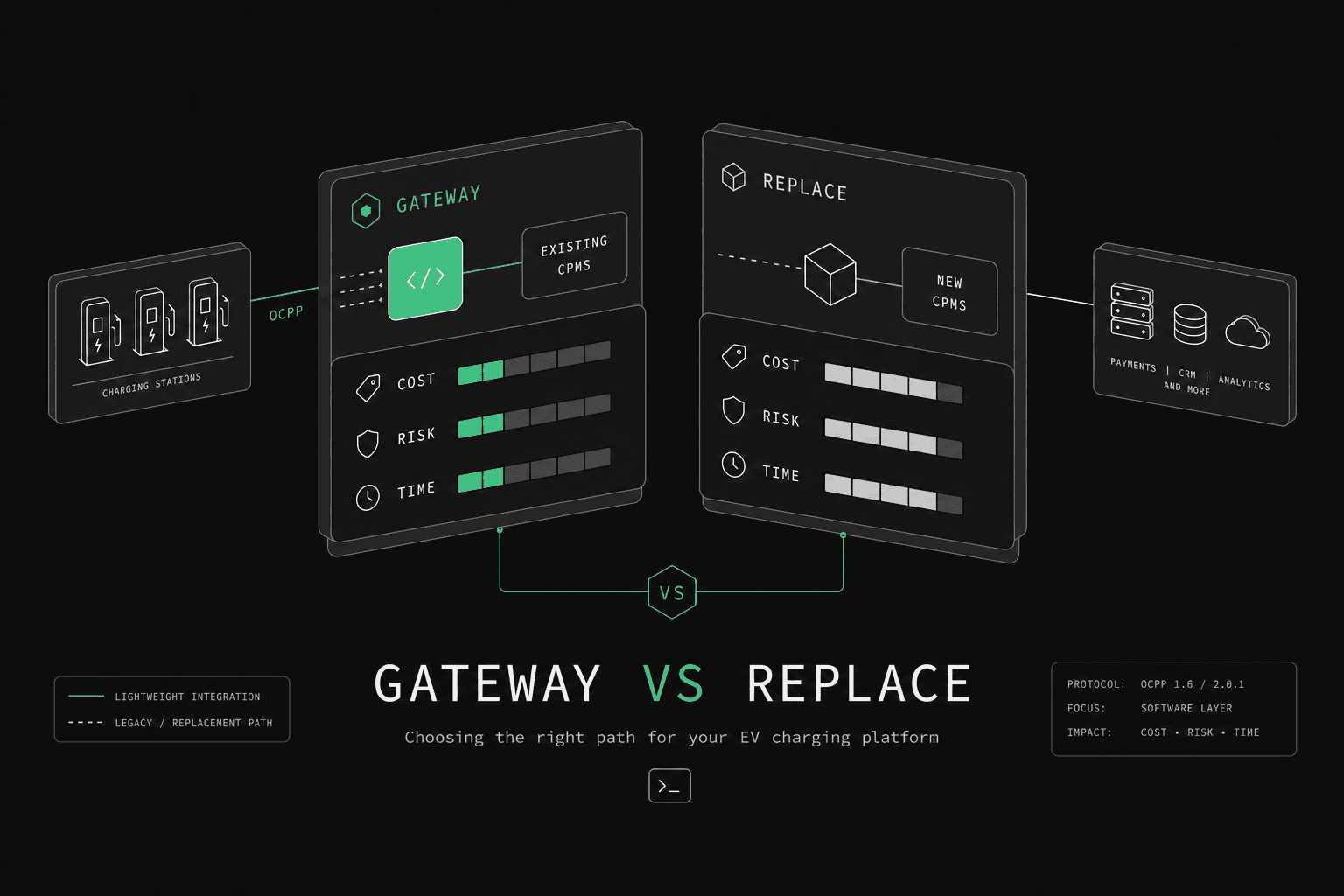 Comparison of an OCPP gateway versus a full CPMS replacement.