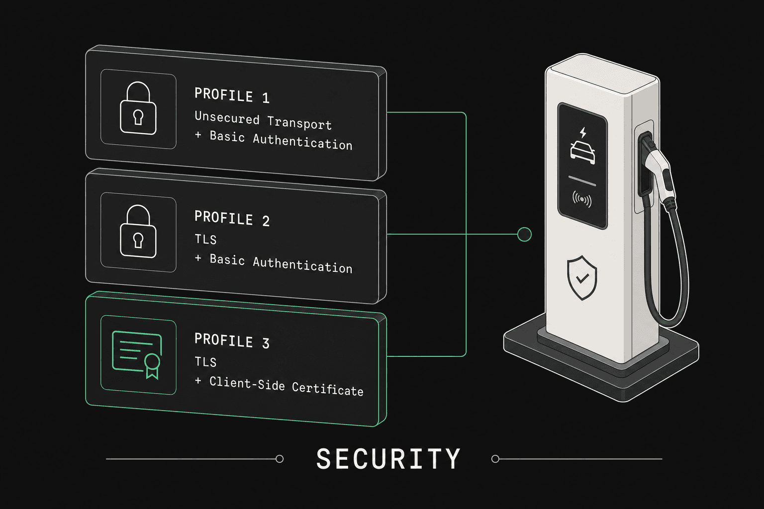 Explanation of OCPP security profiles for securing EV charging networks.