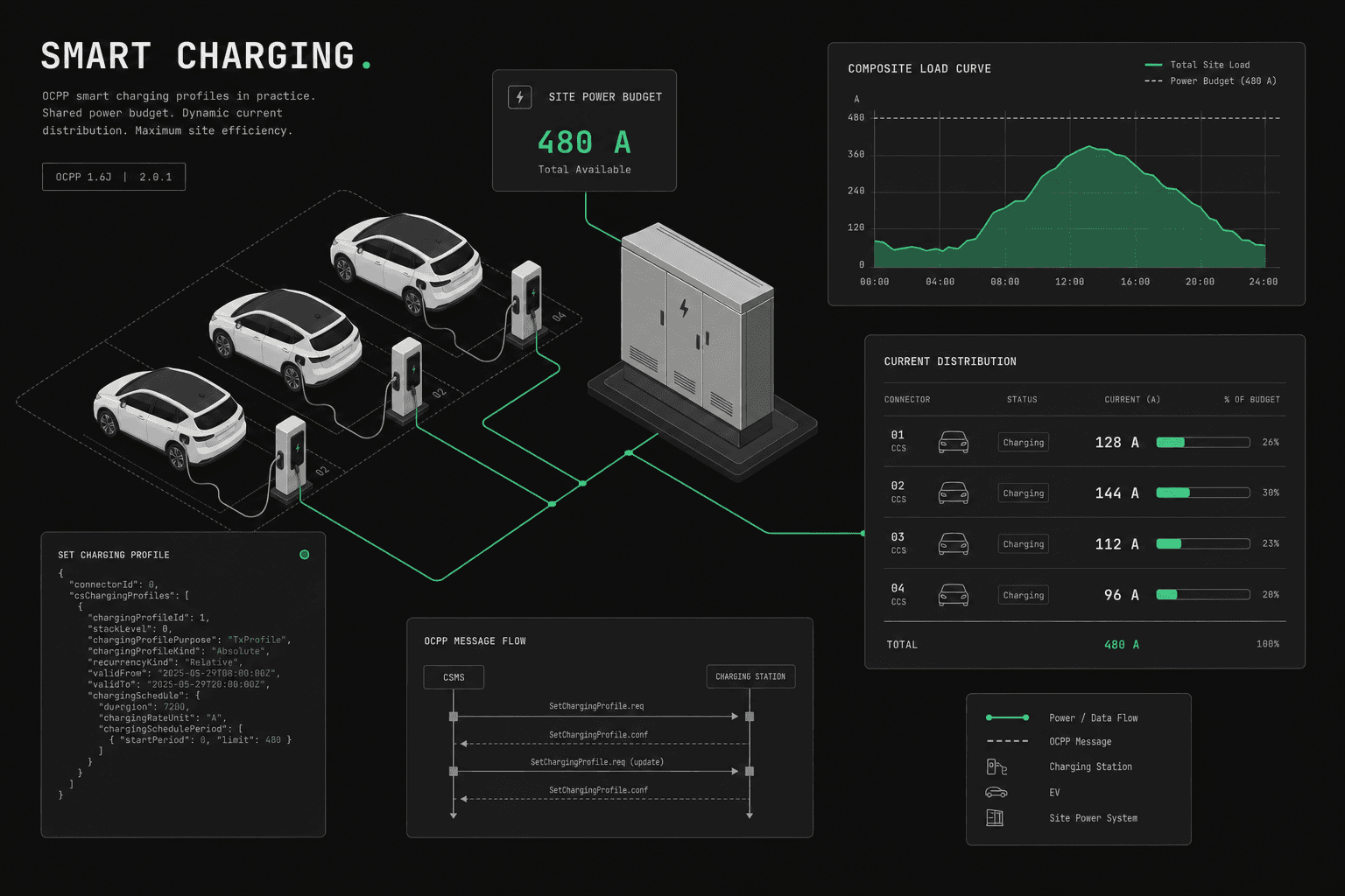 Guide to OCPP smart charging profiles and load management.